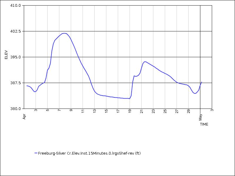 30 days of data graph