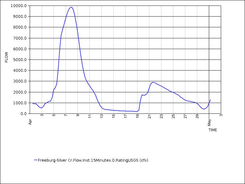 30 days of data graph