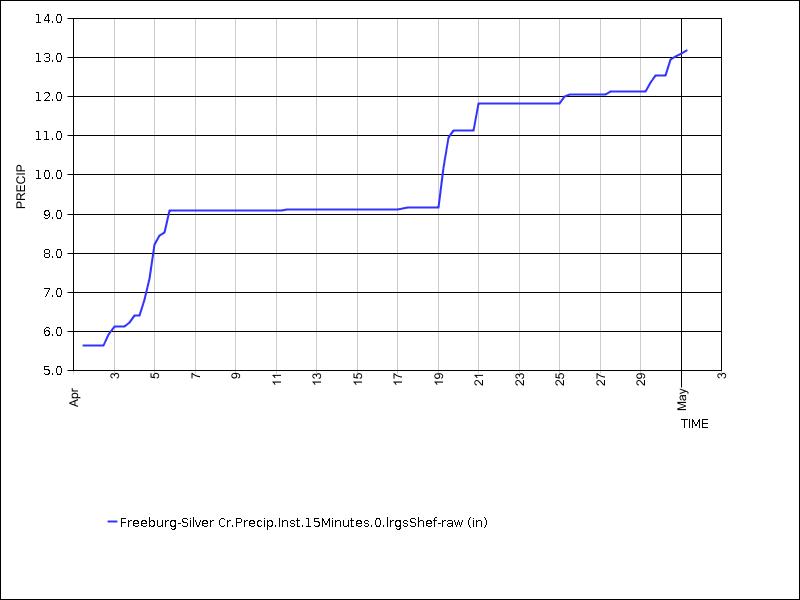30 days of data graph