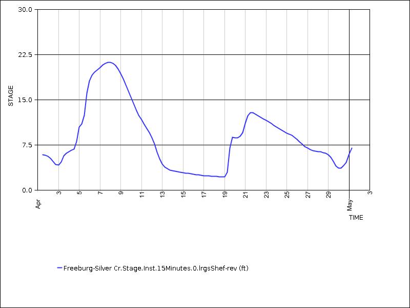 30 days of data graph