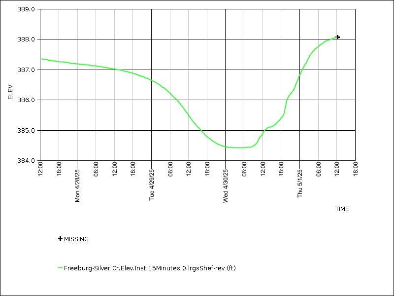 Data graph