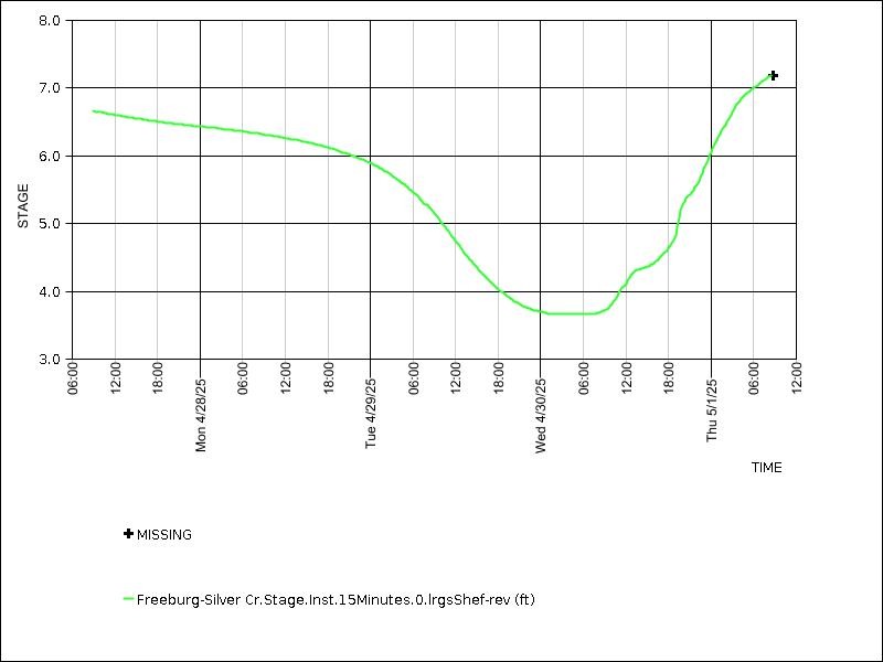 Data graph