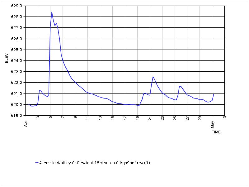 30 days of data graph