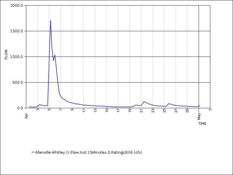 30 days of data graph