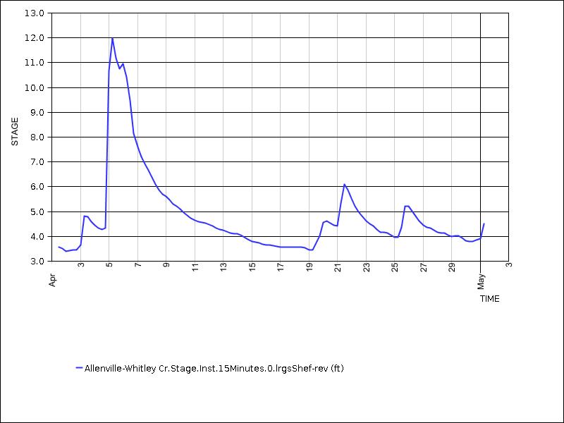 30 days of data graph