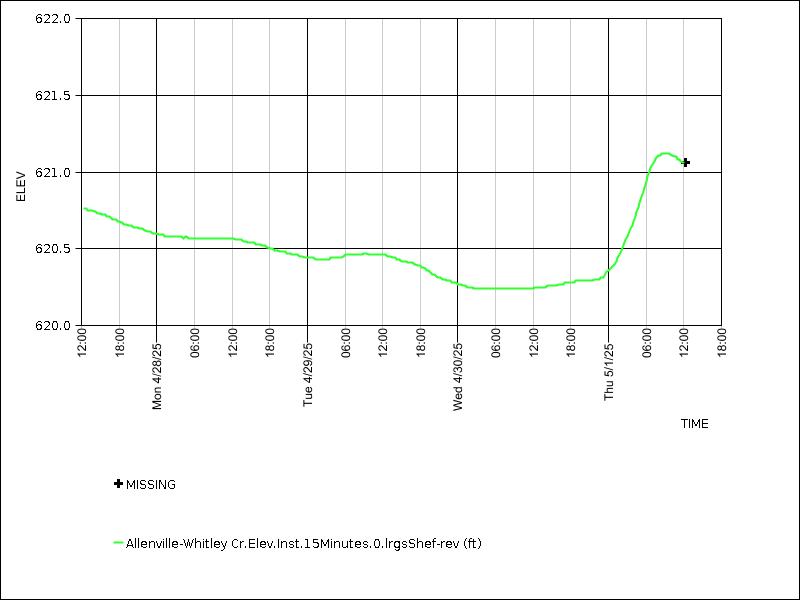 Data graph