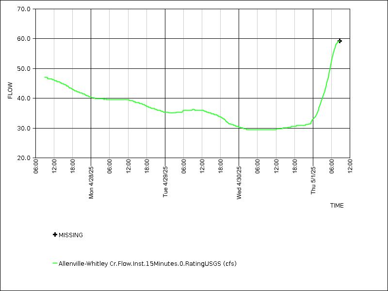 Data graph