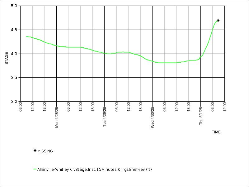 Data graph