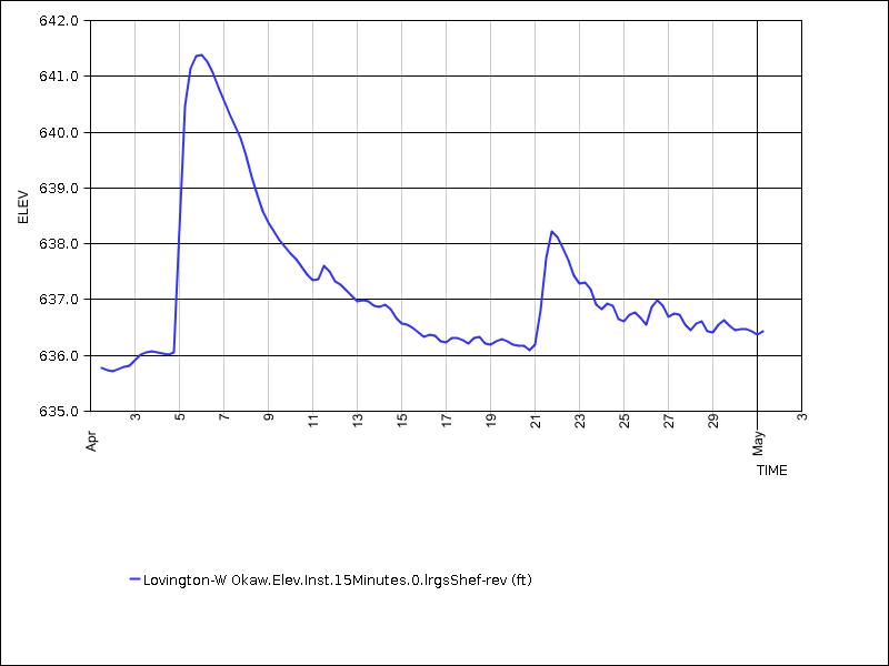 30 days of data graph