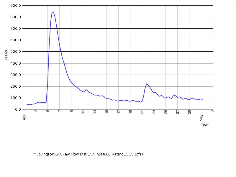 30 days of data graph