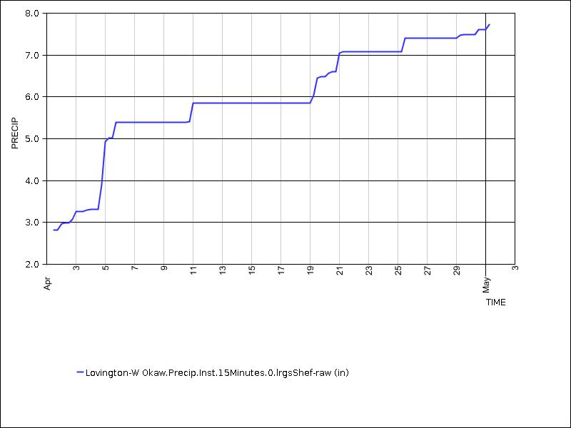 30 days of data graph