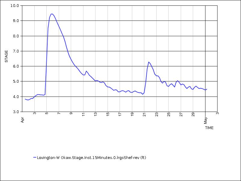 30 days of data graph