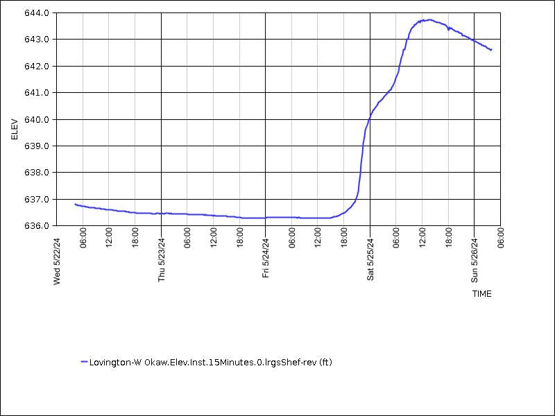 Data graph