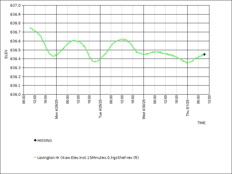 Data graph