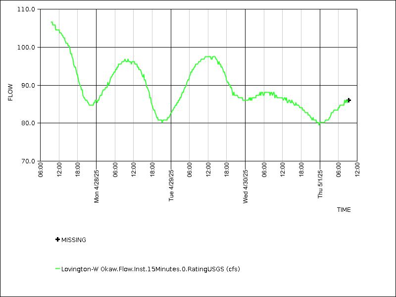 Data graph