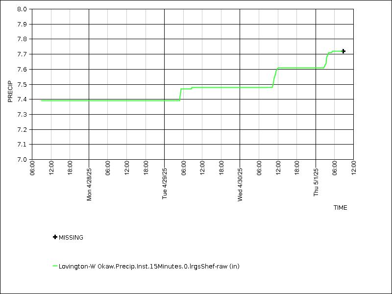 Data graph