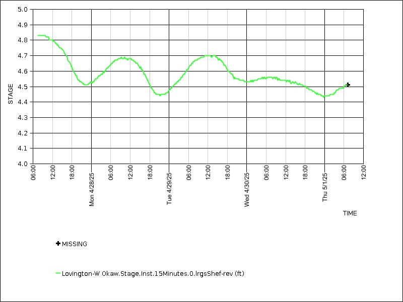 Data graph