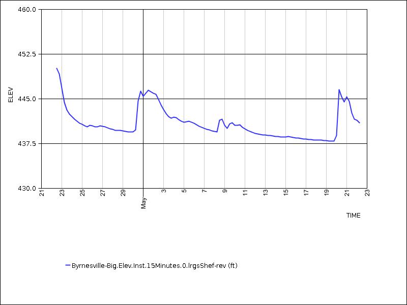 30 days of data graph