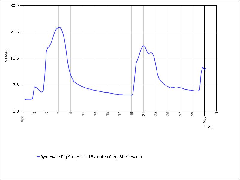 30 days of data graph