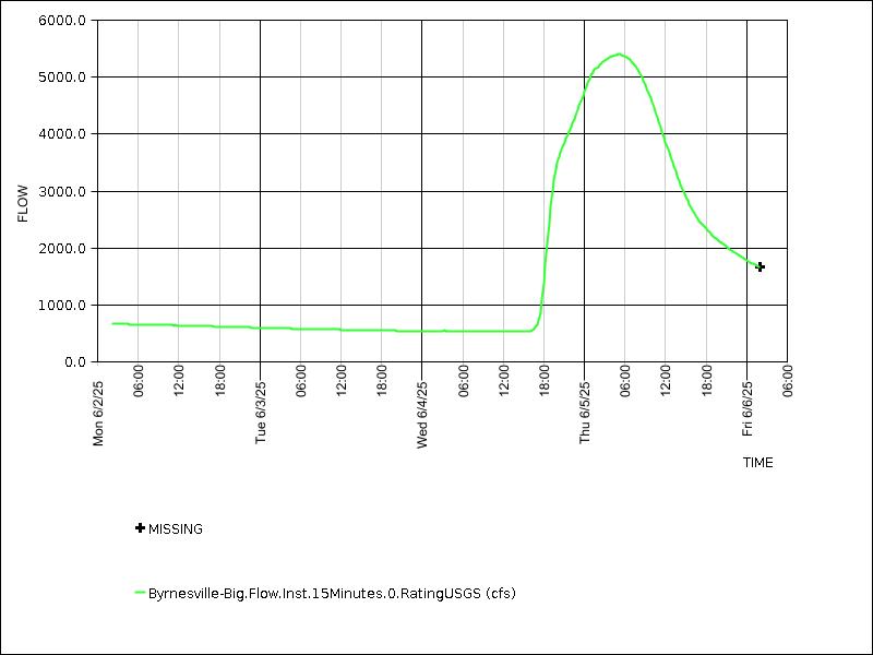 Data graph