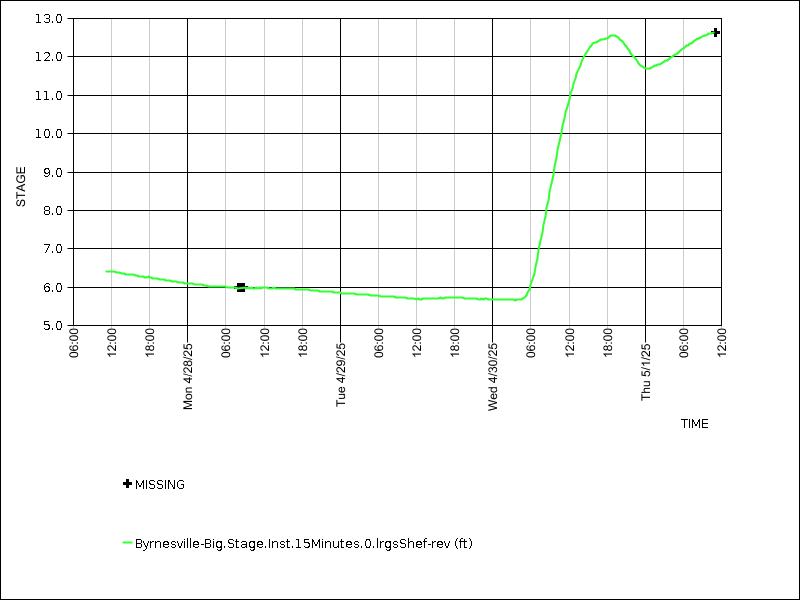 Data graph