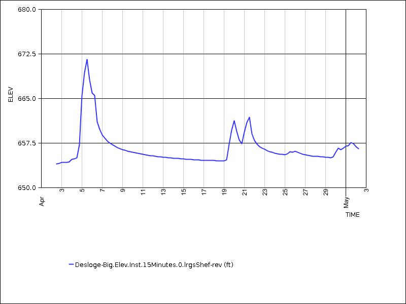 30 days of data graph