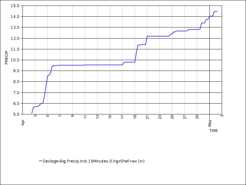30 days of data graph