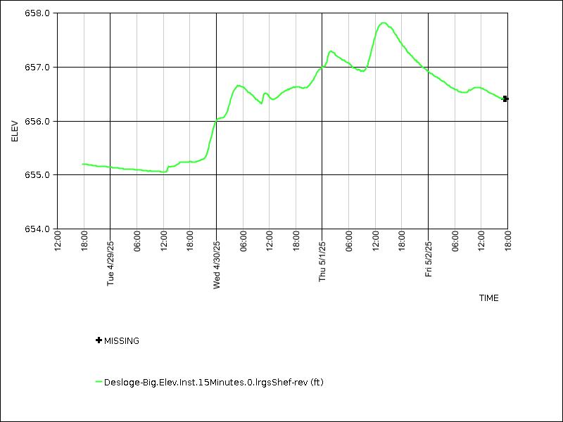 Data graph