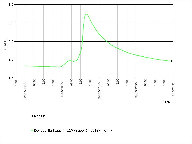 Data graph