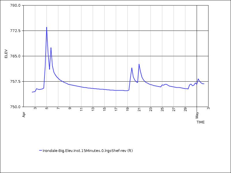 30 days of data graph