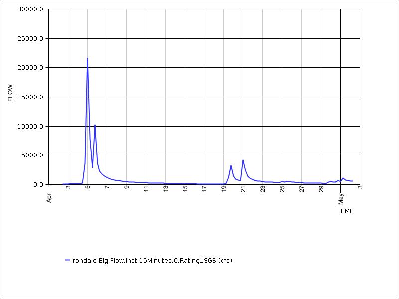 30 days of data graph
