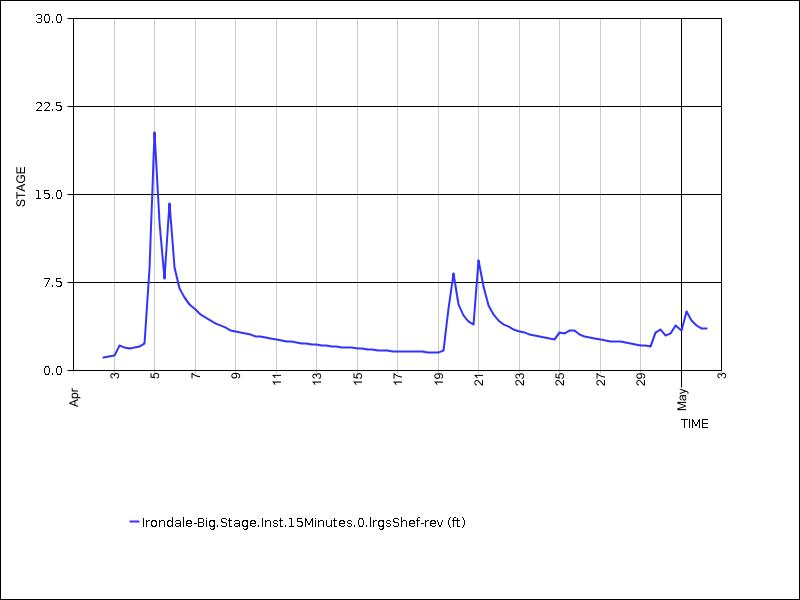 30 days of data graph