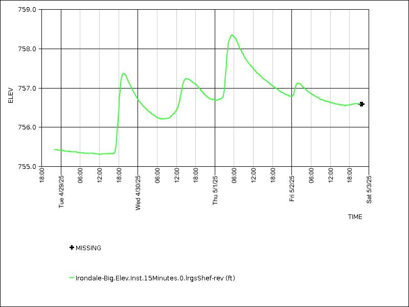 Data graph