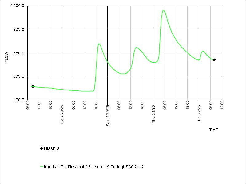 Data graph