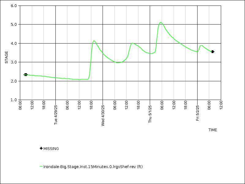 Data graph