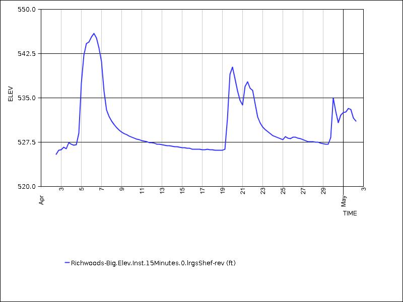 30 days of data graph