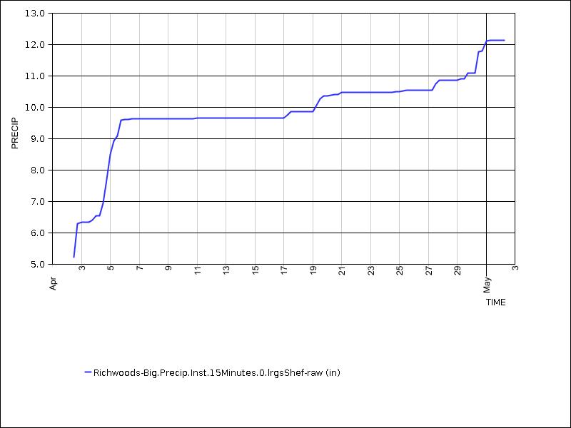 30 days of data graph