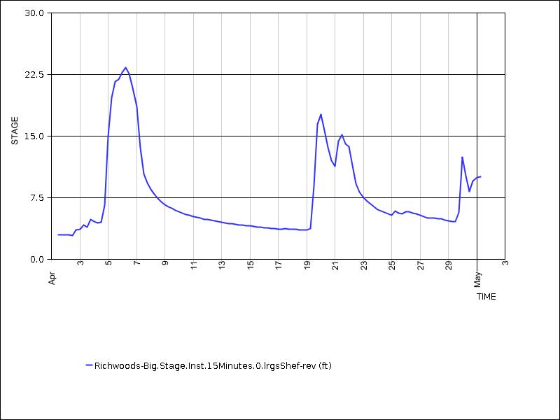 30 days of data graph