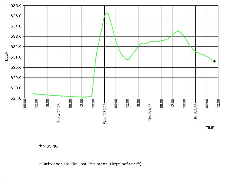 Data graph