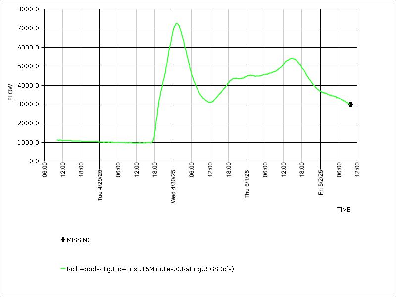 Data graph