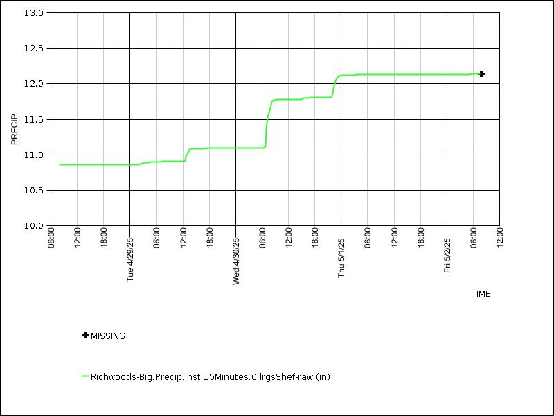 Data graph