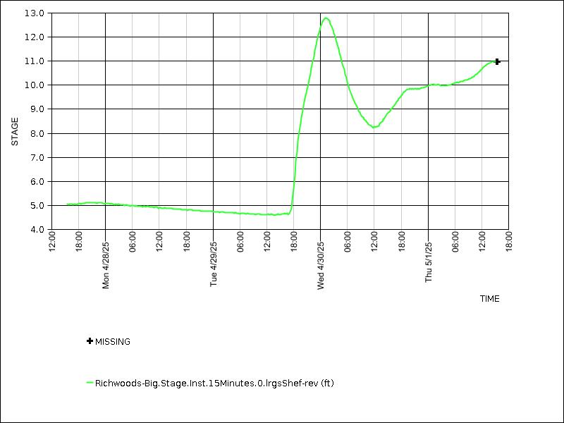 Data graph