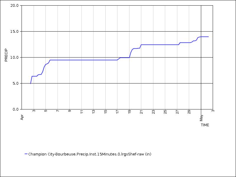 30 days of data graph