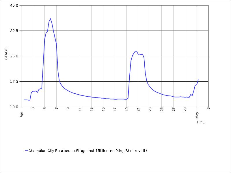 30 days of data graph