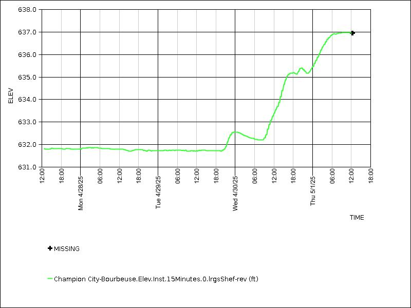 Data graph