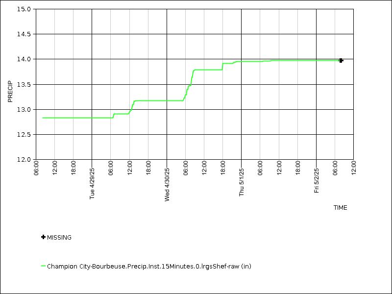 Data graph