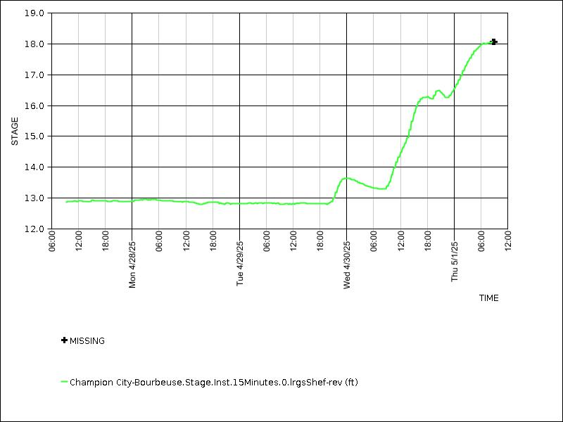 Data graph