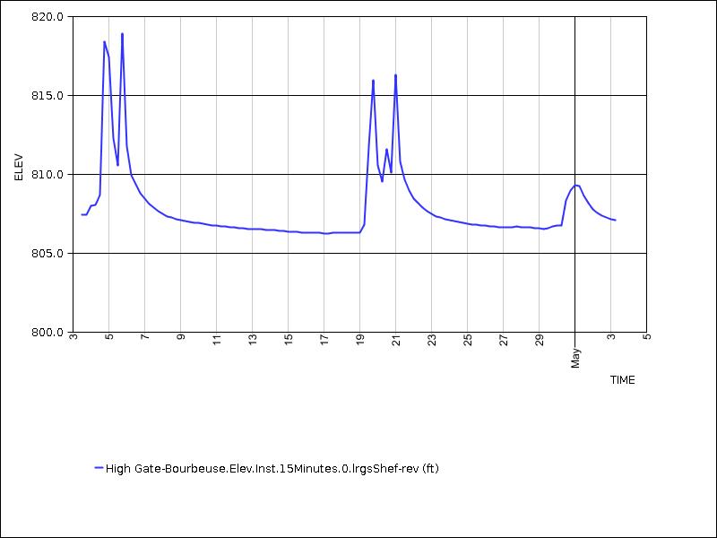 30 days of data graph
