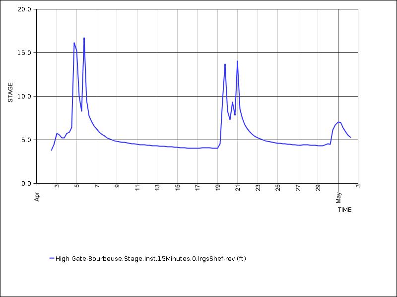 30 days of data graph