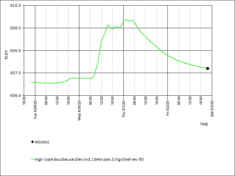 Data graph